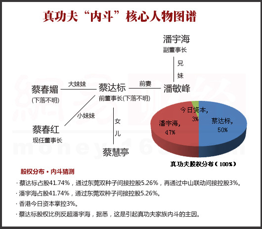 真功夫蔡达标涉经济犯罪被捕