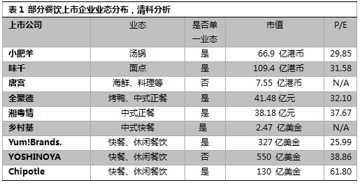 清科评论：中国餐饮企业上市需要解决的七大关键问题