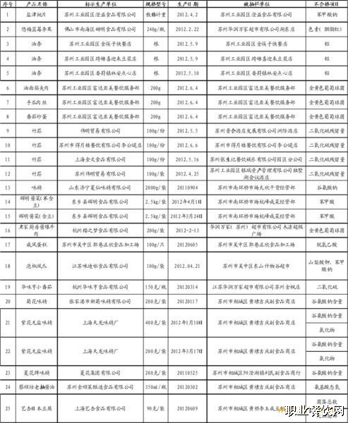 苏州食品安全委员会联合检查 曝不合格黑名单