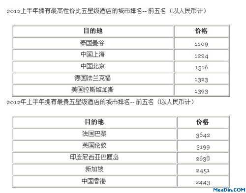 2012上半年拥有最高性价比五星级酒店的城市排名-- 前五名（以人民币计）