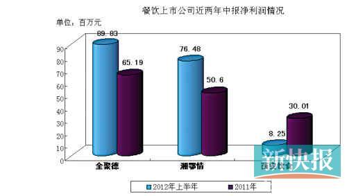 国内餐饮业市道低迷 广州餐企也仅少数赚钱