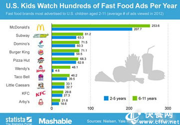 每个美国儿童平均看过1000个快餐广告