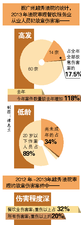 据越秀法院统计 餐饮业故意伤害案八成发生在工友间