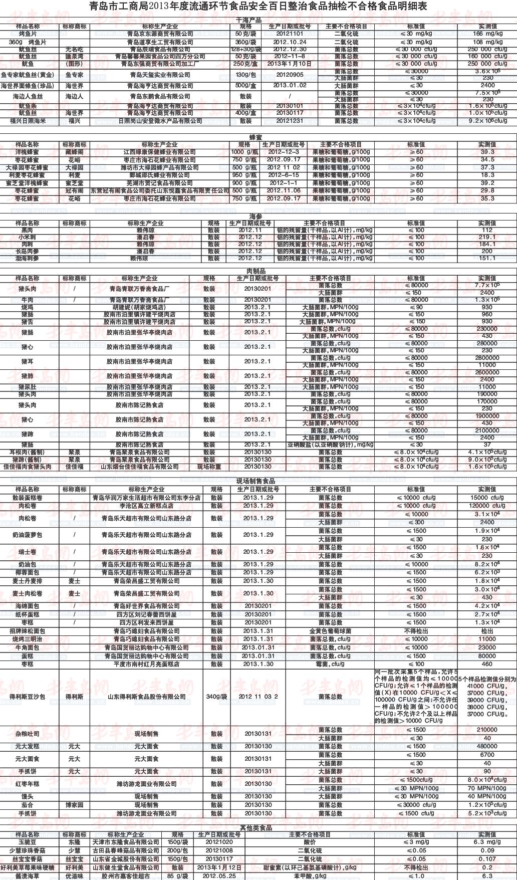 75批次问题食品被曝光 海米菌落数超标300倍