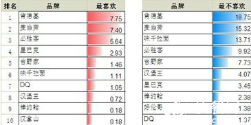 消费者最不喜欢快餐品牌揭晓