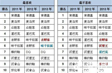 消费者最不喜欢快餐品牌揭晓