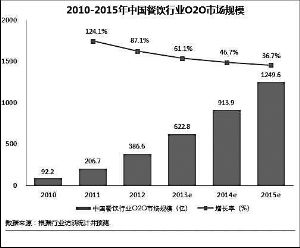 国内餐饮行业首份O2O报告发布