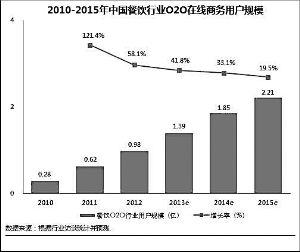 国内餐饮行业首份O2O报告发布