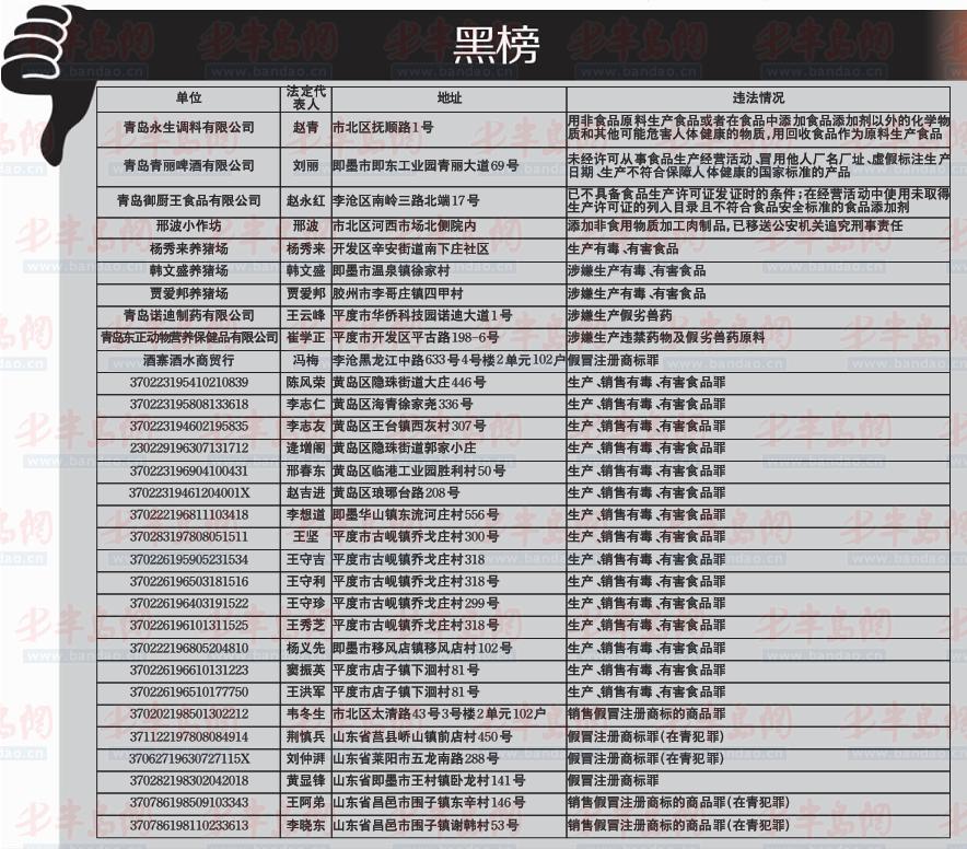 失德失信，31家食品企业进黑名单