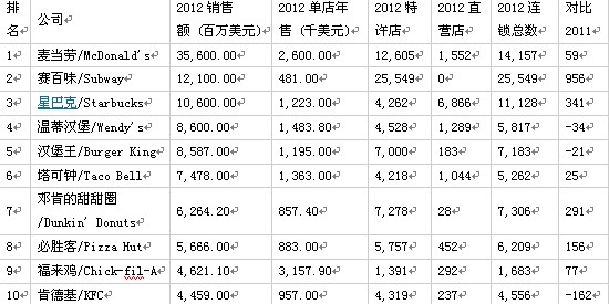 2013美国快餐连锁创收能力龙虎榜