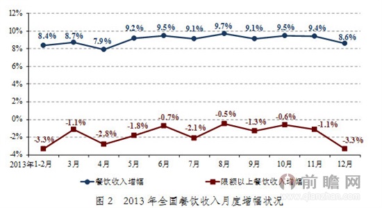 餐饮业月度增幅