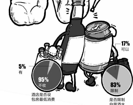 长春百家餐饮超八成限制自带酒水