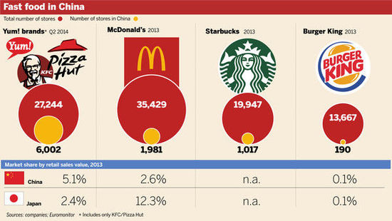 洋快餐中国扩张“后遗症”