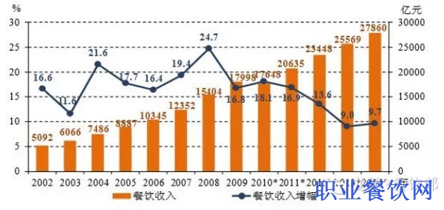 2014年中国餐饮同比增长9.7%，2015年将迈入3万亿时代
