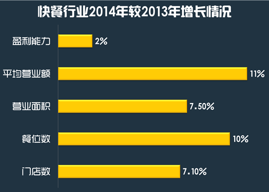 2015年快餐行业发展报告