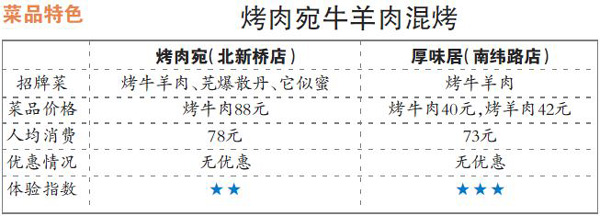 烤肉宛PK厚味居