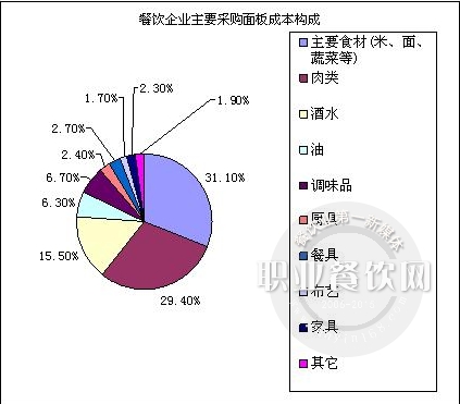 干好餐饮不要小瞧这些费用!