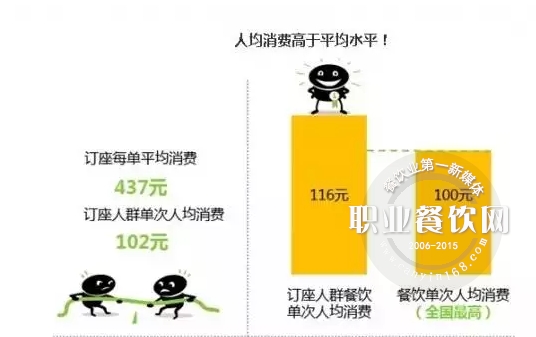 餐饮人必看：餐饮大数据报告！