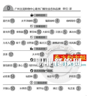 大众餐饮成购物中心消费主流