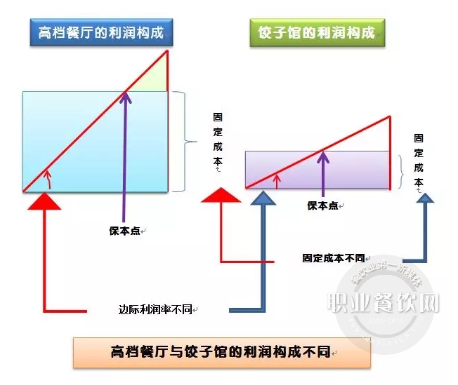 饺子馆和高档餐厅，哪个更赚钱？