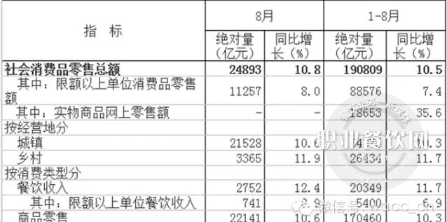 2015年8月餐饮收入同比增长12.4%