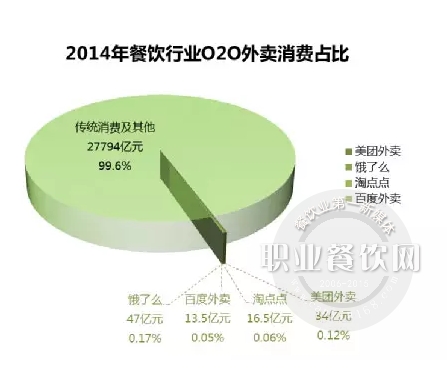 餐饮O2O还值不值得投资？