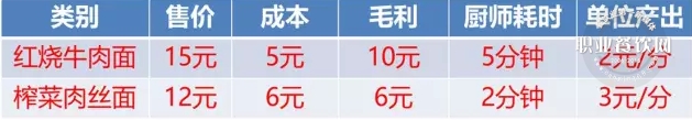 餐厅怎么卖更赚钱