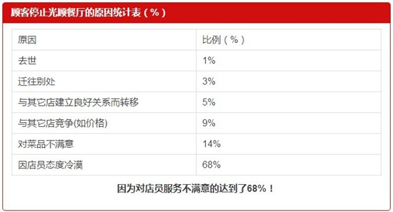 68%的顾客停止光顾餐厅的原因竟然是……