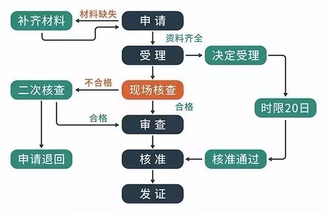 各地餐厅办证最全攻略（绝对实用！）