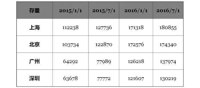 拐点降至：2016年上半年一线城市餐饮数据及分析