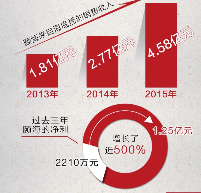 海底捞上市为啥靠的是火锅料，而不是火锅店？