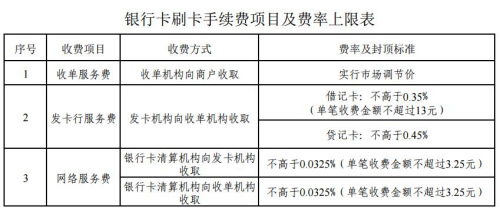 银行卡刷卡手续费今起正式下调 餐饮业等受益大