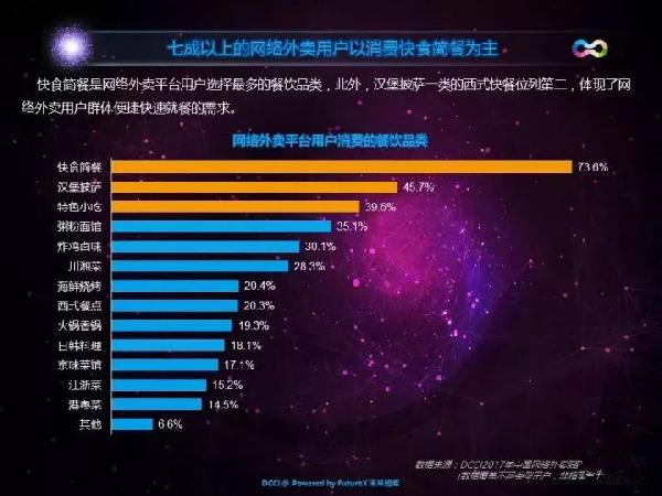 2017年中国外卖大数据告诉你，哪个品类最热销