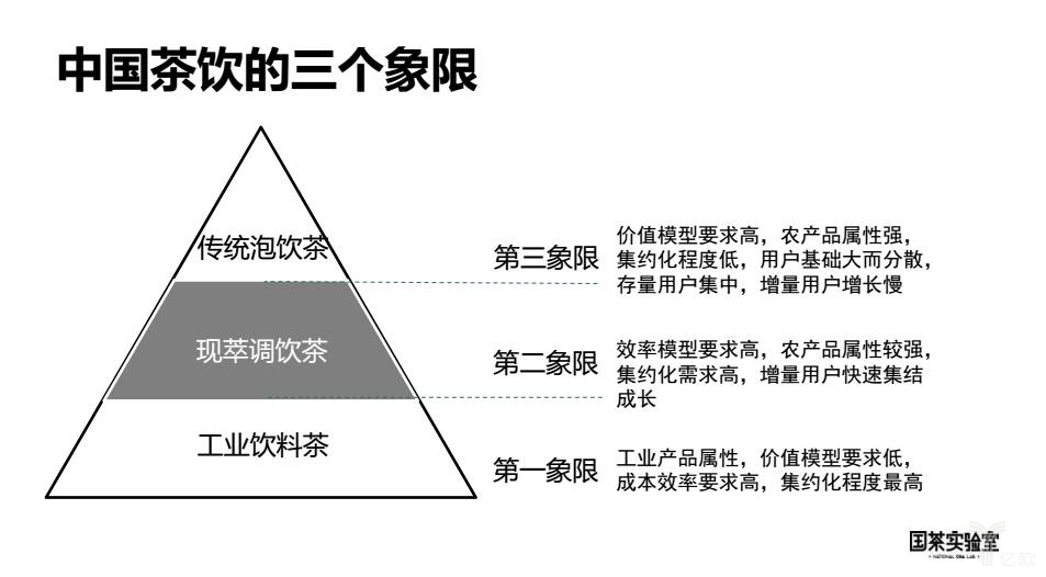 茶饮三象限