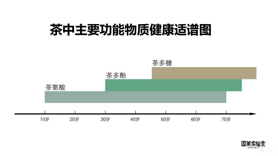 茶的第一属性是健康