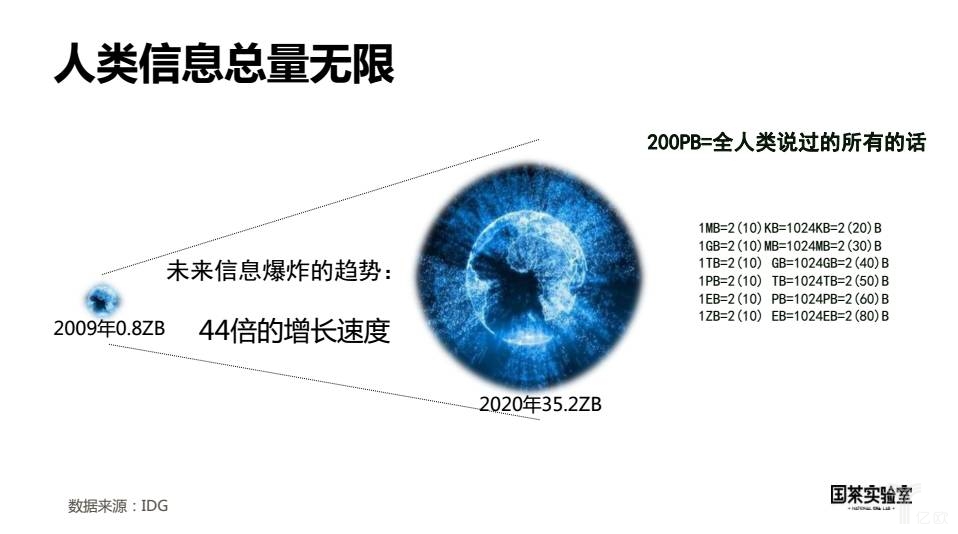 人类信息总量无限