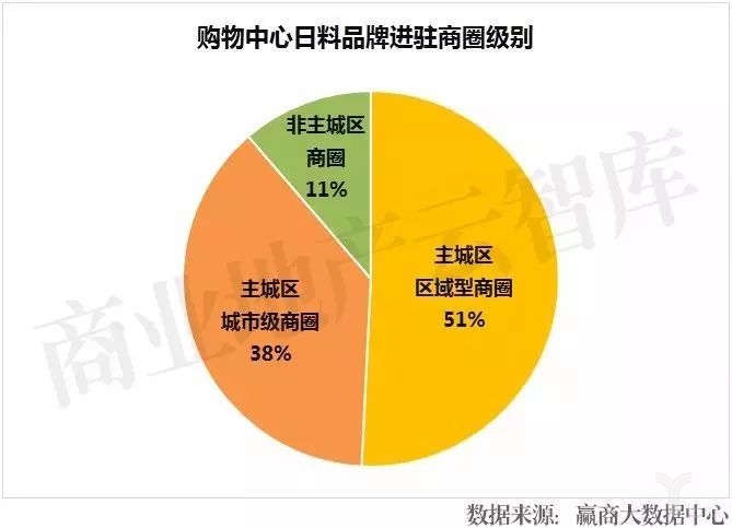 购物中心日料品牌进驻商圈级别