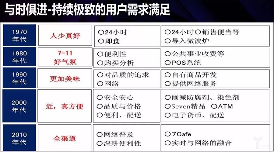 711持续极致的用户需求满足 711持续极致的用户需求满足