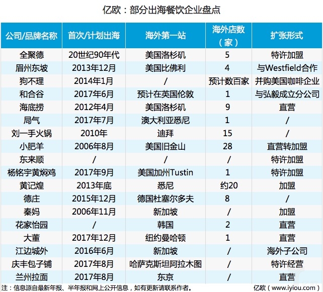 部分出海餐饮企业盘点