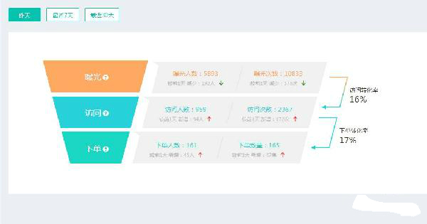 手把手教你剖析影响外卖订单增长的12大因素