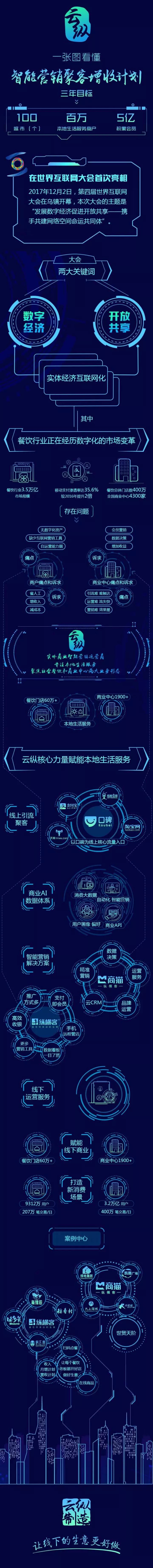智能营销不会玩？一张图让餐饮人看懂“聚客增收”计划......
