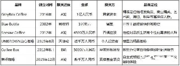 国内精品咖啡开始“遍地开花”的幕后推手是谁?