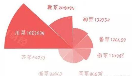 碾压式爆发的“小菜系”是否会占领未来餐饮市场？