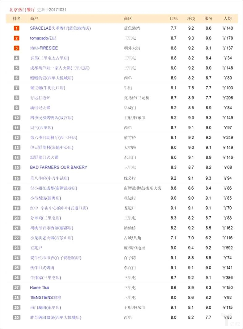 大众点评网北京人气餐厅TOP30