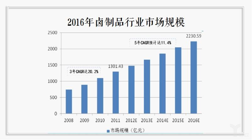 卤制品行业规模
