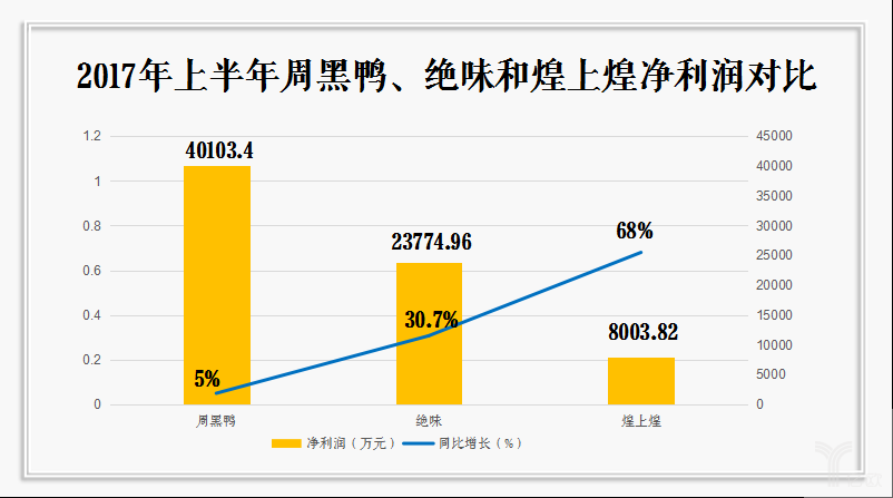 卤制品三巨头净利润对比
