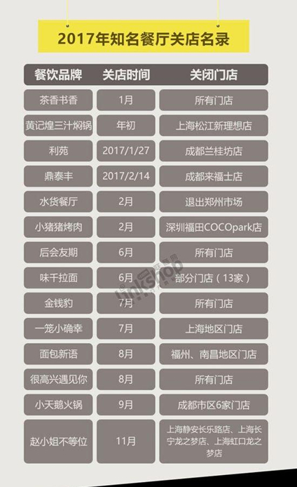 2017年餐饮“死亡”名录，网红又能奈几何？