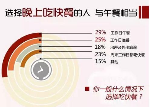 快餐用户大数据：米饭简餐最受欢迎