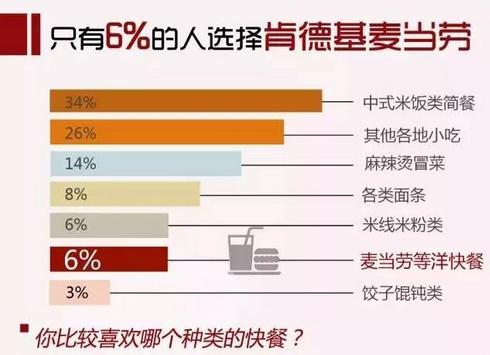 快餐用户大数据：米饭简餐最受欢迎