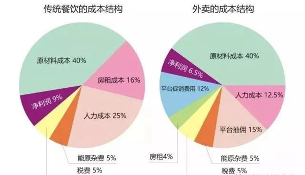 我为什么说：纯外卖不会死，只是10个里面9个亏！